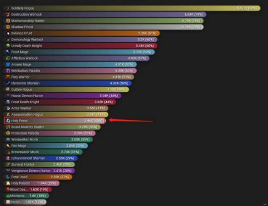 魔兽世界9.0最强职业如何选择？这些推荐给你