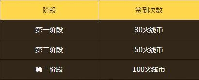 CF火线币获取途径及可兑换武器详细解析