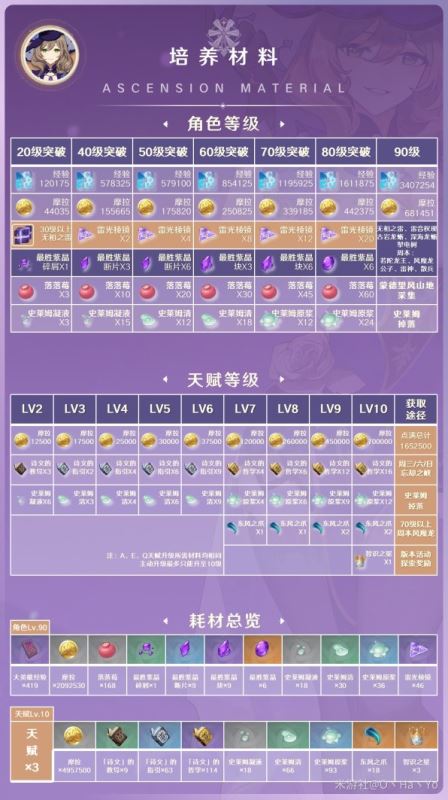 原神3.8丽莎培养指南，毕业出装与阵容搭配建议