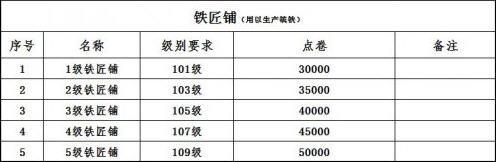 攻城略地铁匠铺升级与回本策略全解析