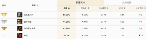 LOL:岩雀打野玩法技巧分享，掌握后胜率飙升称霸野区