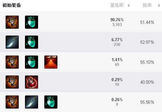 LOL:岩雀打野玩法技巧分享，掌握后胜率飙升称霸野区