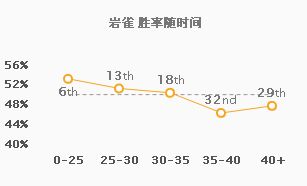 LOL:岩雀打野玩法技巧分享，掌握后胜率飙升称霸野区