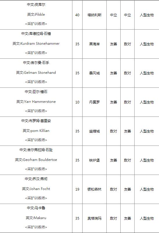 魔兽世界怀旧服大师级采矿学习地点与等级介绍