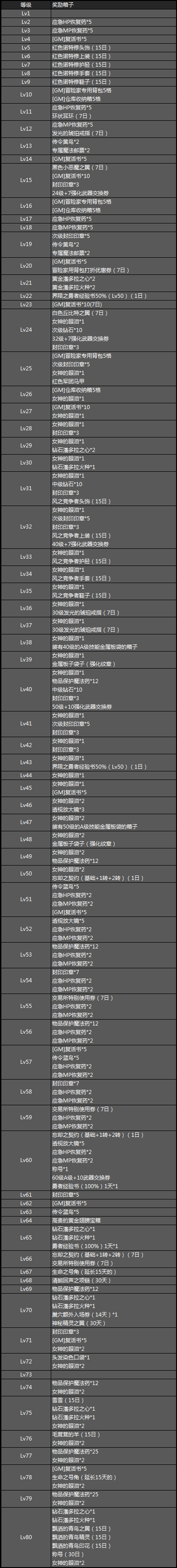 龙之谷英雄觉醒80级新版内容全面解析