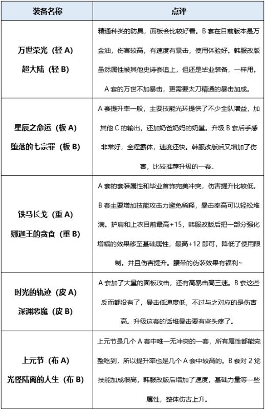 DNF起源版本龙骑士最佳装备搭配攻略