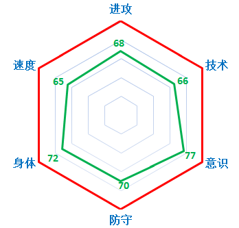 FIFA Online3星座军团之神秘天蝎座11人