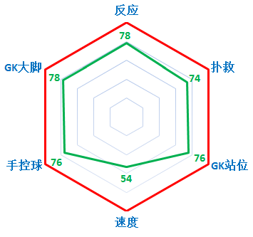 FIFA Online3星座军团之神秘天蝎座11人