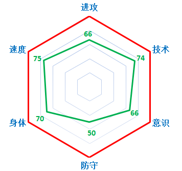 FIFA Online3星座军团之神秘天蝎座11人