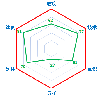 FIFA Online3星座军团之神秘天蝎座11人