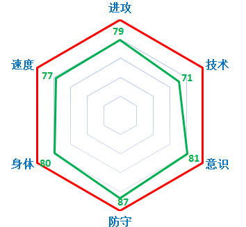 FIFA Online3星座军团之神秘天蝎座11人