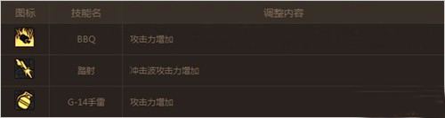 DNF男大枪二次觉醒技能详解全面解析与技能一览