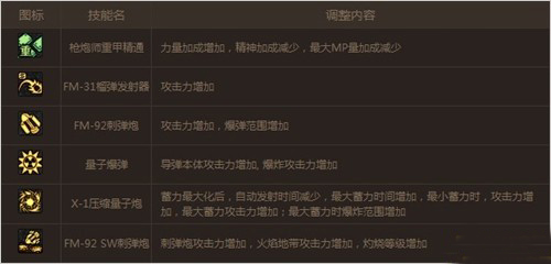 DNF男大枪二次觉醒技能详解全面解析与技能一览