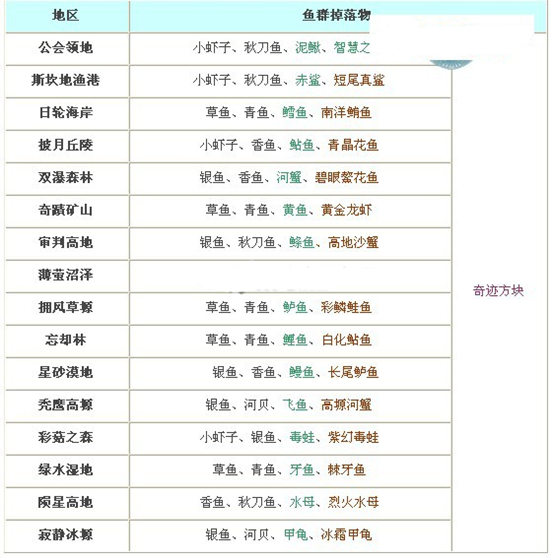 幻想神域全地图钓鱼指南，各类鱼获大揭秘