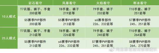 魔兽世界WLK怀旧服岩石看守者阿尔卡冯P1宝库摸奖攻略