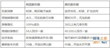 剑灵韩服与国服的全面对比，差异一目了然