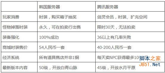 剑灵韩服与国服的全面对比，差异一目了然