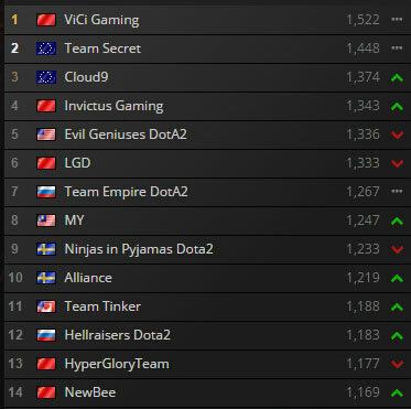 DOTA2战队世界排名EG登顶，LDG位列世界第二