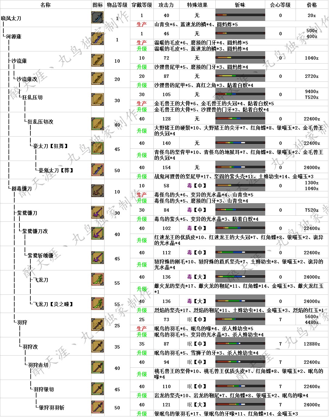 怪物猎人OL太刀武器派生与升级路线全解析