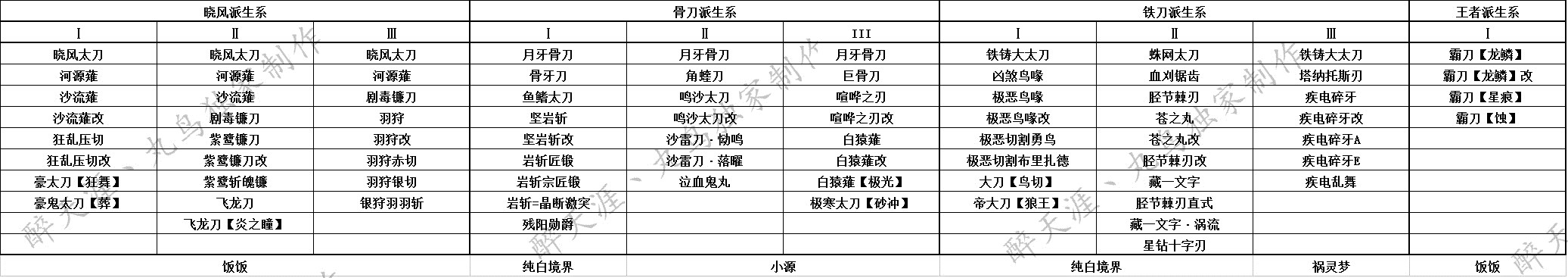 怪物猎人OL太刀武器派生与升级路线全解析